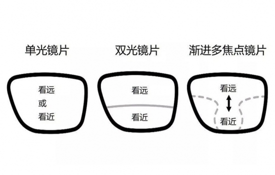 美麗島多焦鏡:過去是老花鏡現(xiàn)在是多焦鏡,中老年視力健康受關(guān)注 美麗島多焦鏡:過去是老花鏡現(xiàn)在是多焦鏡,中老年視力健康受關(guān)注